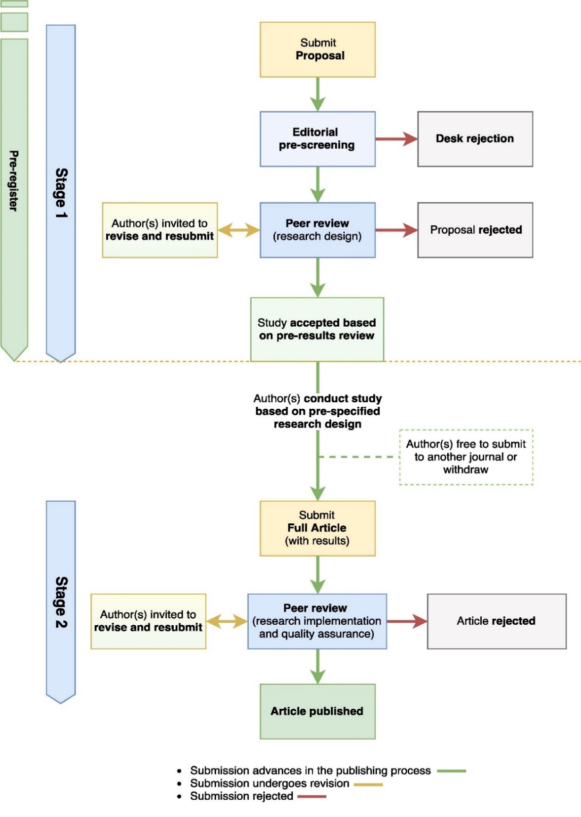 Process editor